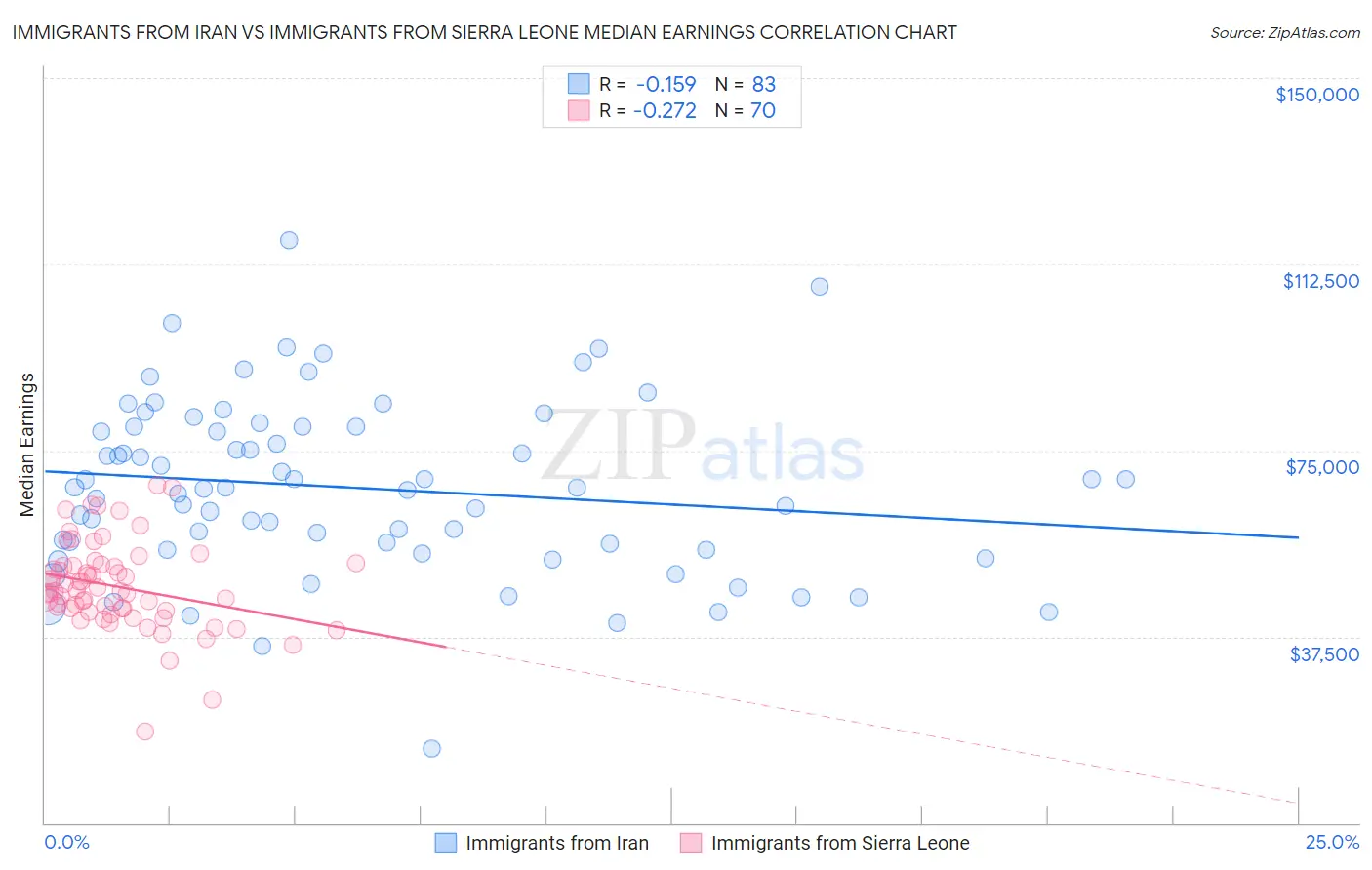 Immigrants from Iran vs Immigrants from Sierra Leone Median Earnings