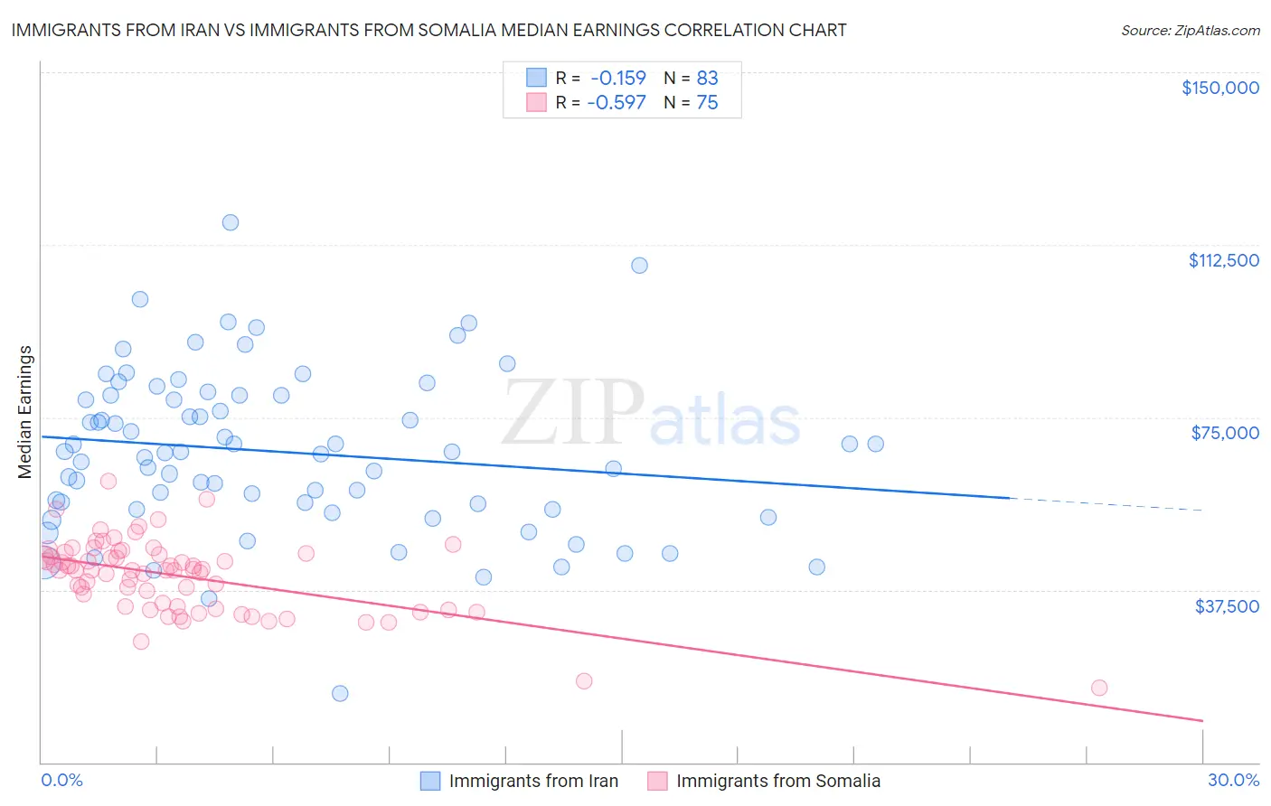 Immigrants from Iran vs Immigrants from Somalia Median Earnings