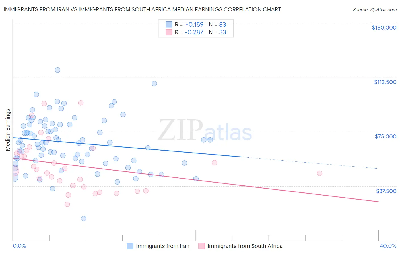 Immigrants from Iran vs Immigrants from South Africa Median Earnings