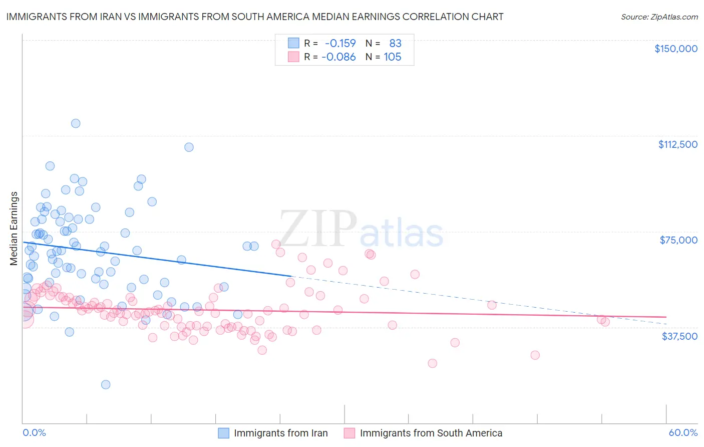 Immigrants from Iran vs Immigrants from South America Median Earnings