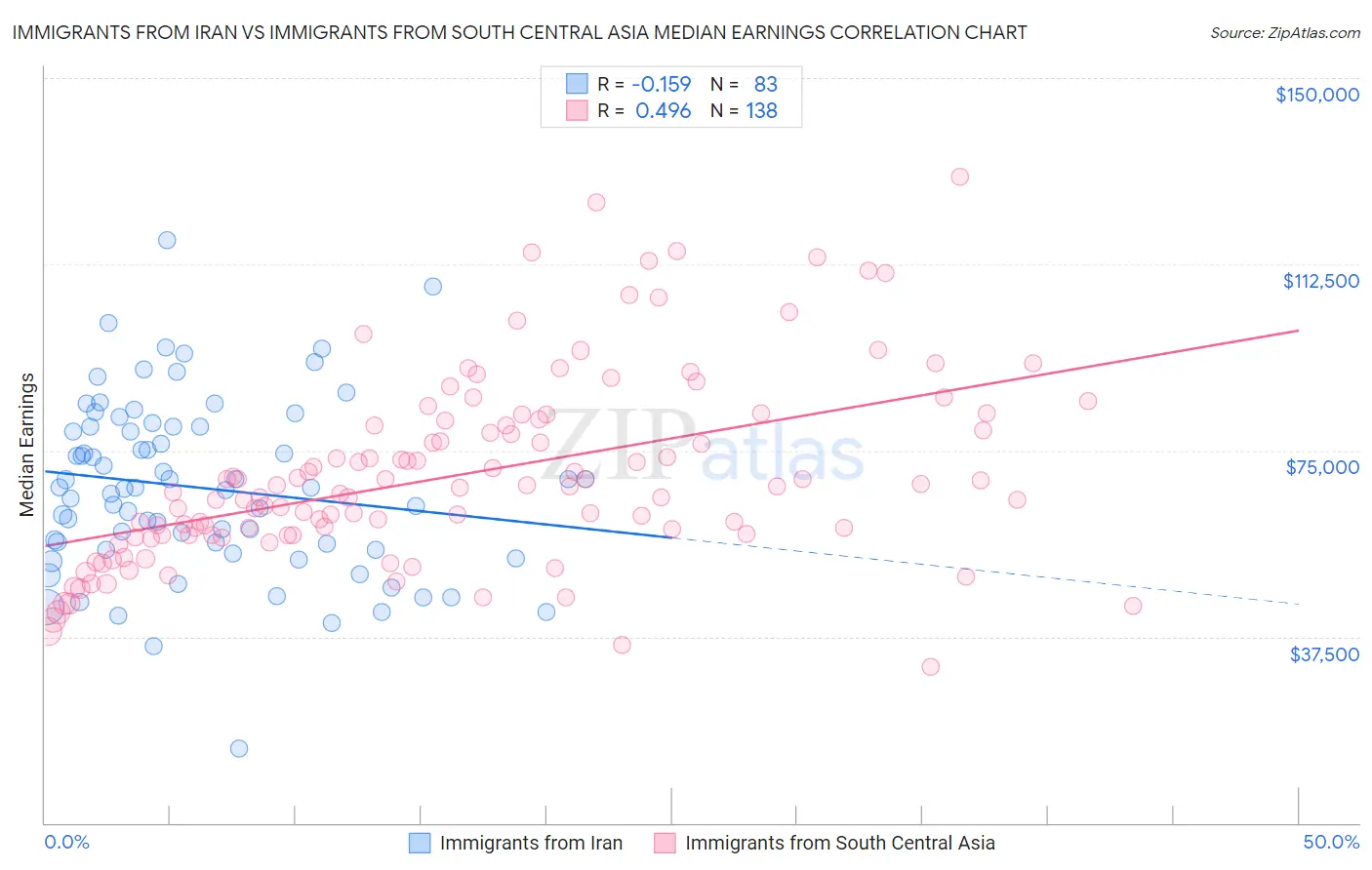 Immigrants from Iran vs Immigrants from South Central Asia Median Earnings