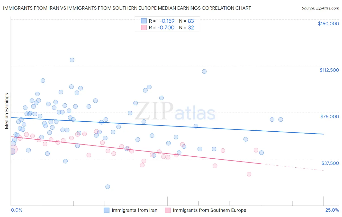 Immigrants from Iran vs Immigrants from Southern Europe Median Earnings