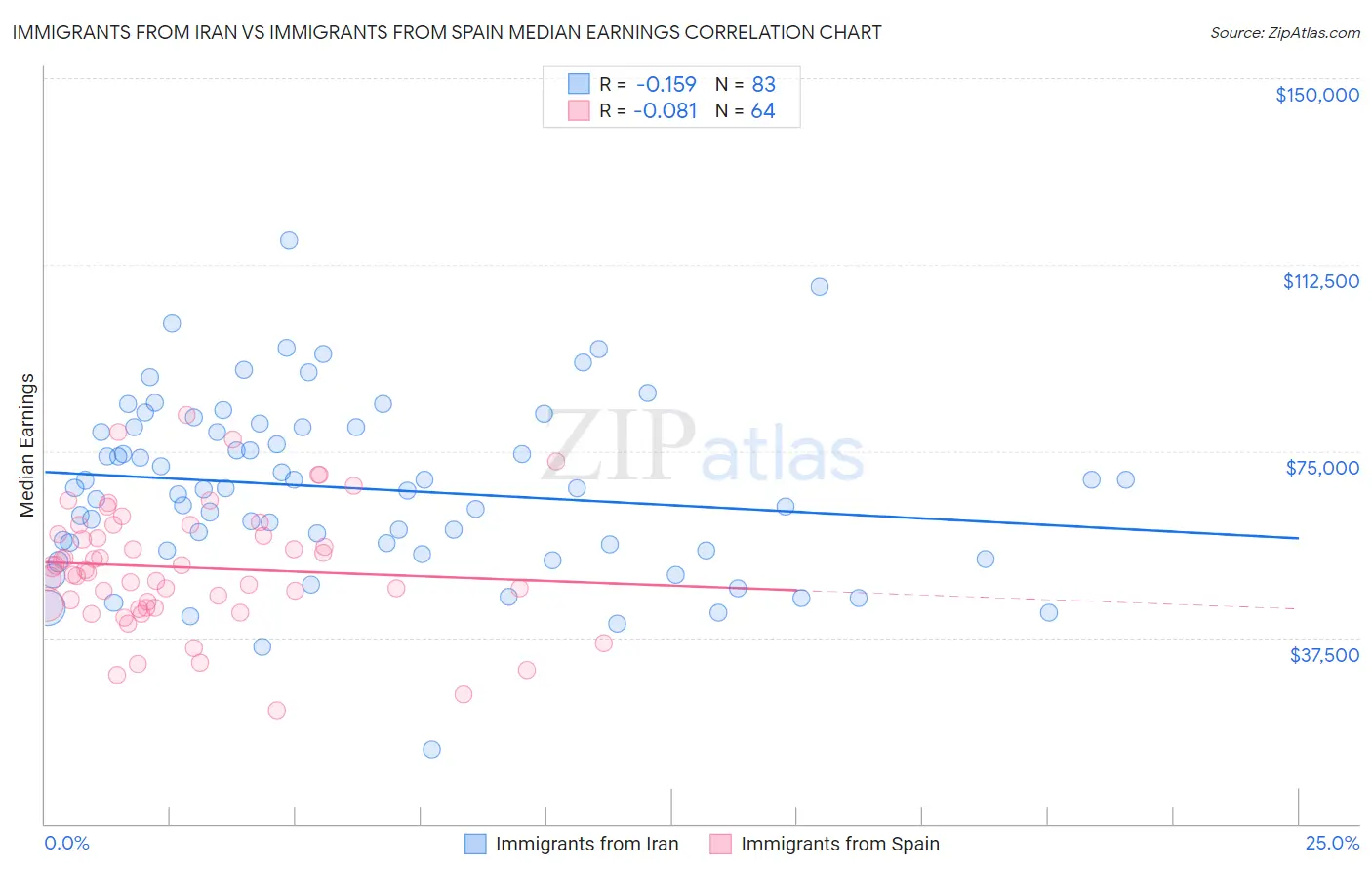 Immigrants from Iran vs Immigrants from Spain Median Earnings