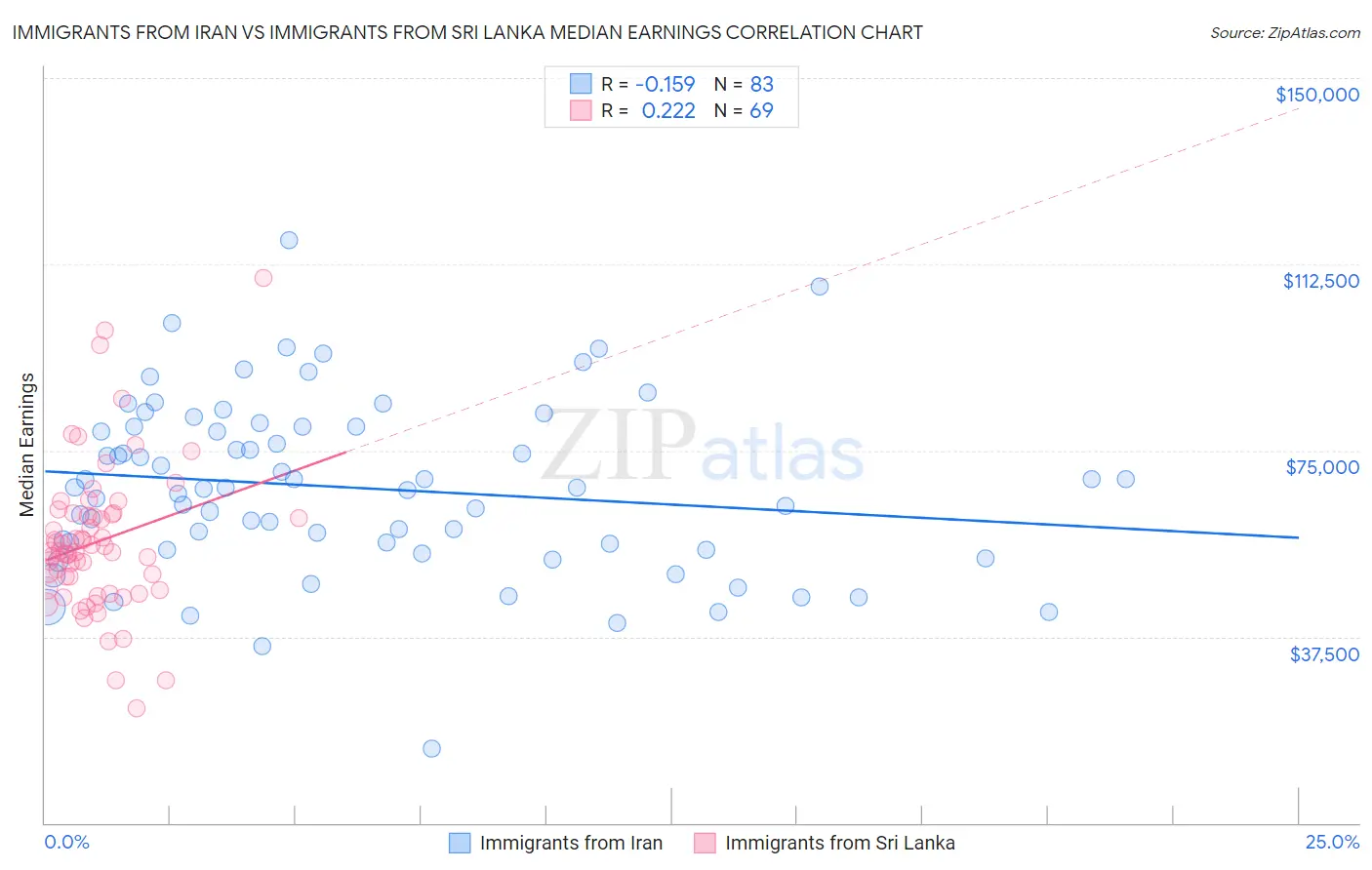Immigrants from Iran vs Immigrants from Sri Lanka Median Earnings