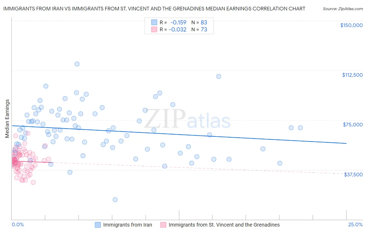 Immigrants from Iran vs Immigrants from St. Vincent and the Grenadines Median Earnings