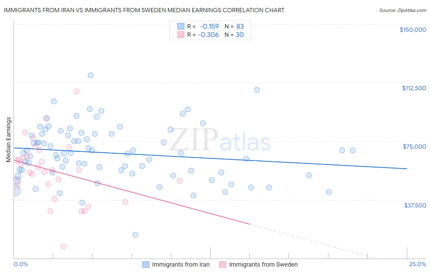 Immigrants from Iran vs Immigrants from Sweden Median Earnings