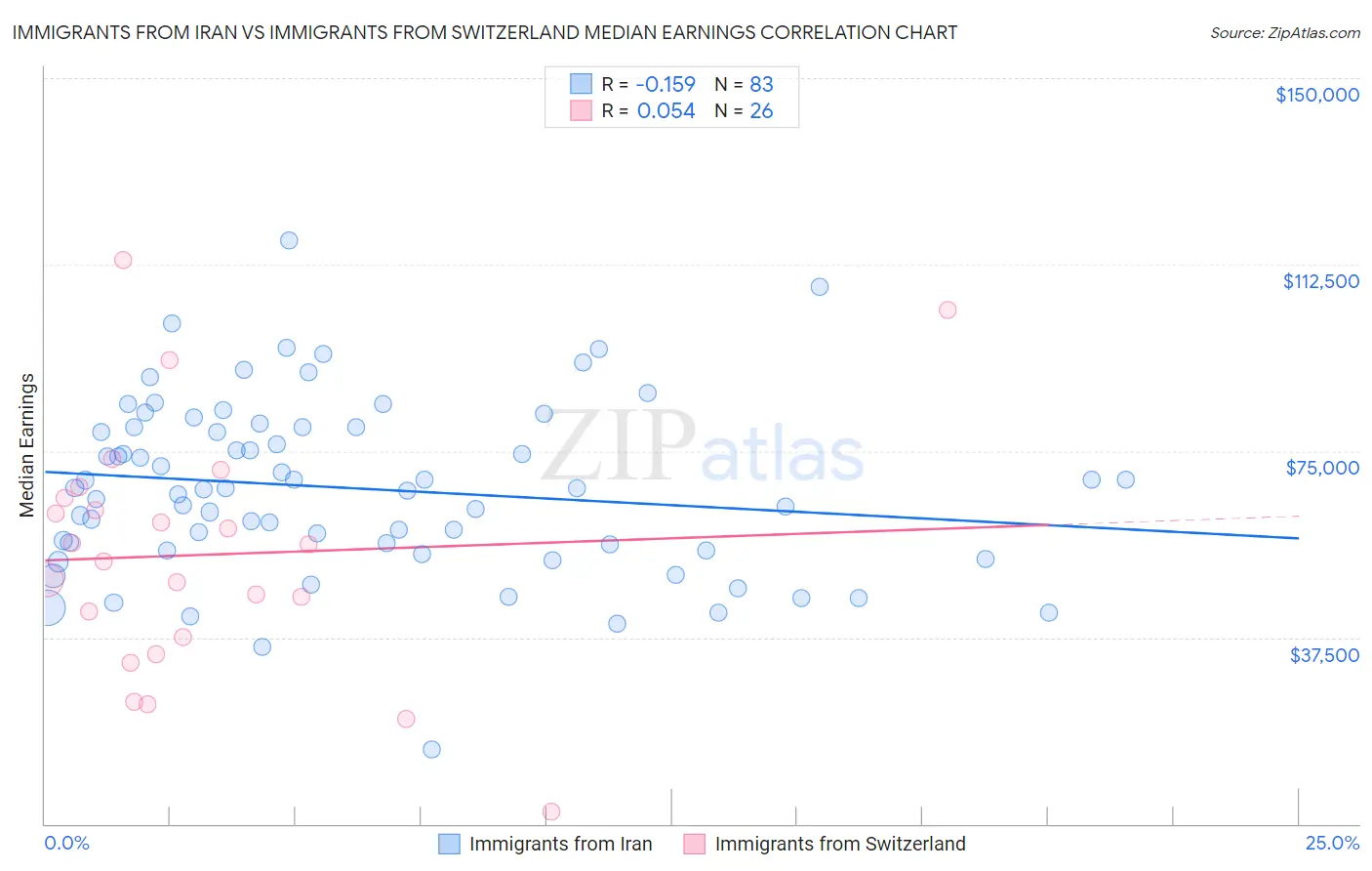 Immigrants from Iran vs Immigrants from Switzerland Median Earnings