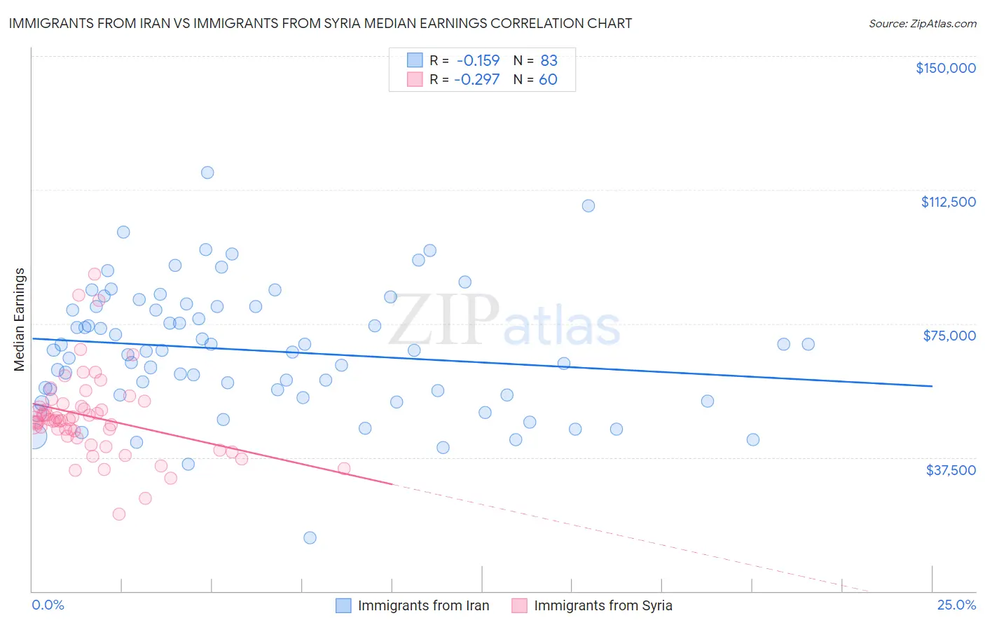 Immigrants from Iran vs Immigrants from Syria Median Earnings