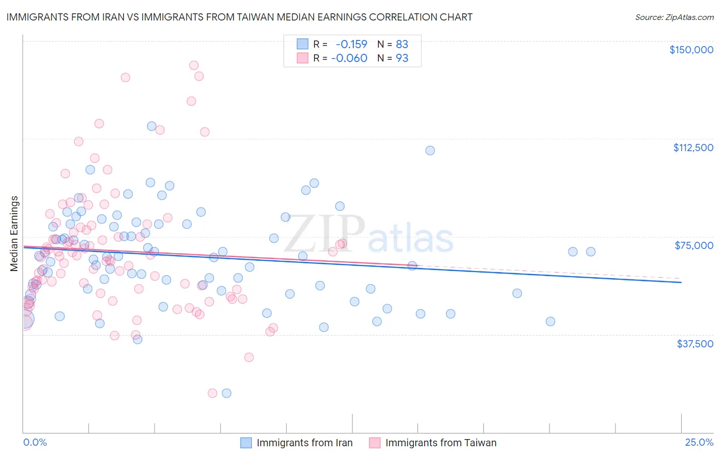 Immigrants from Iran vs Immigrants from Taiwan Median Earnings