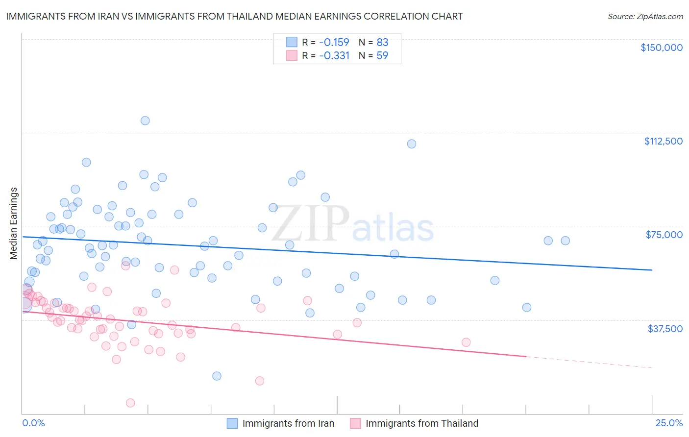 Immigrants from Iran vs Immigrants from Thailand Median Earnings