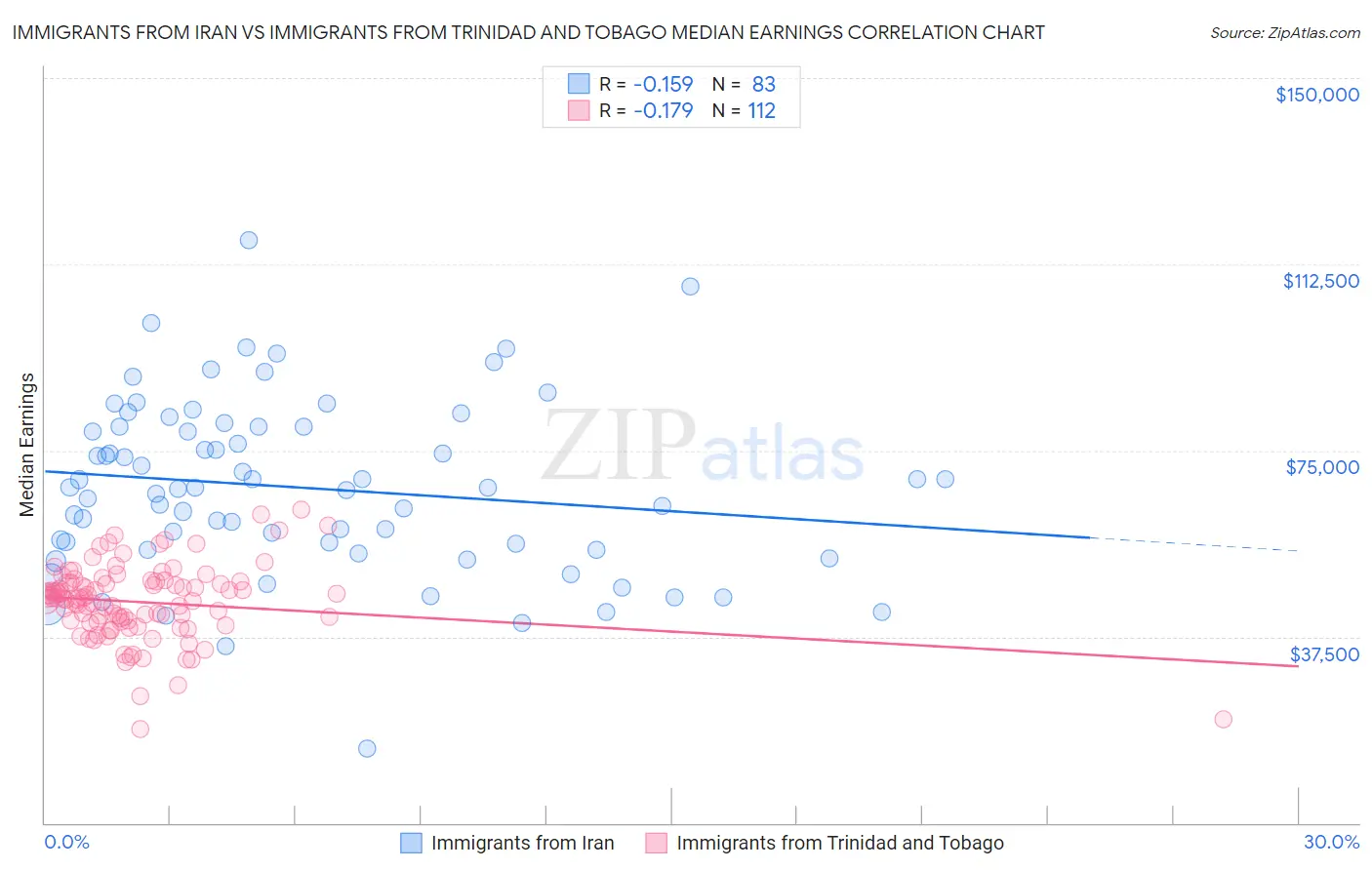 Immigrants from Iran vs Immigrants from Trinidad and Tobago Median Earnings