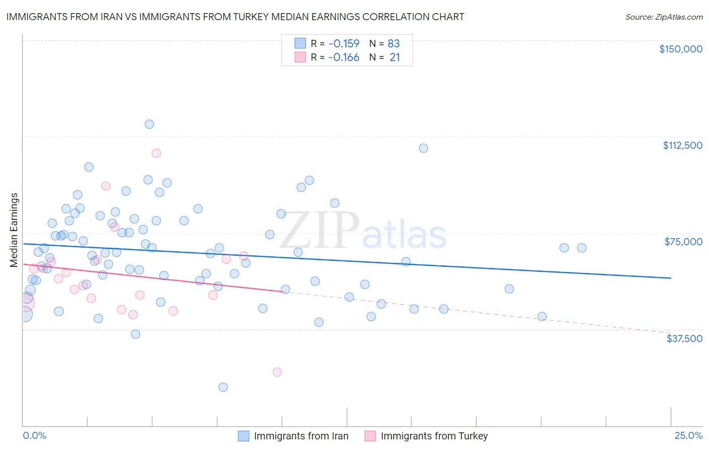 Immigrants from Iran vs Immigrants from Turkey Median Earnings