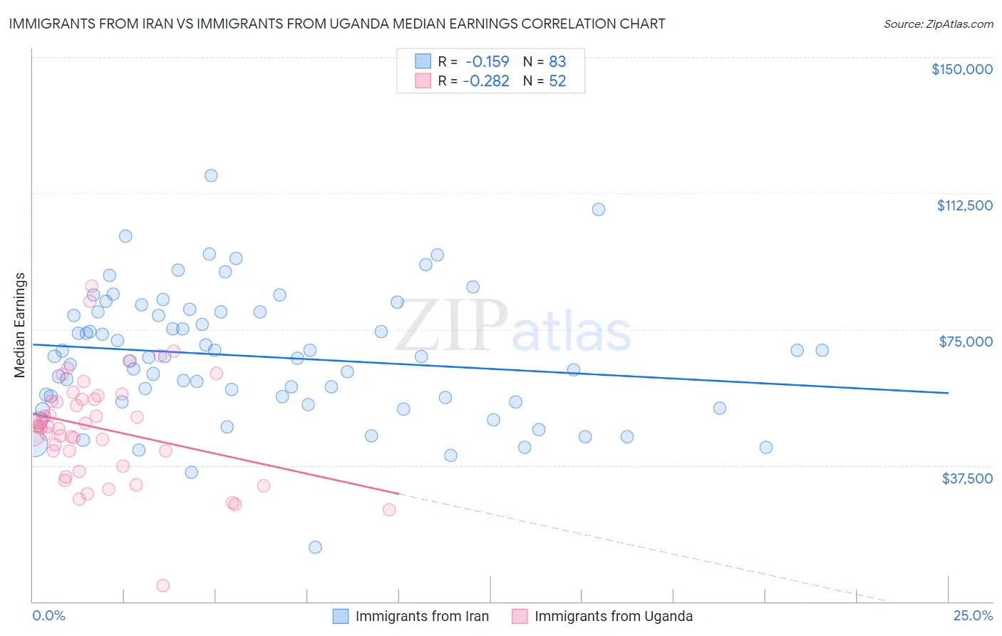 Immigrants from Iran vs Immigrants from Uganda Median Earnings