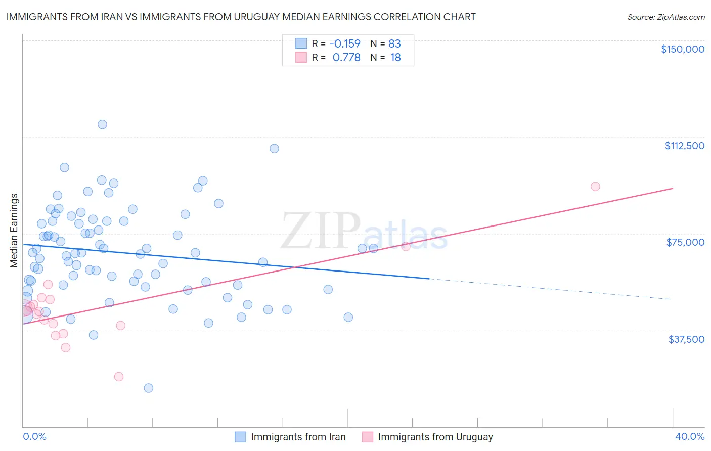 Immigrants from Iran vs Immigrants from Uruguay Median Earnings