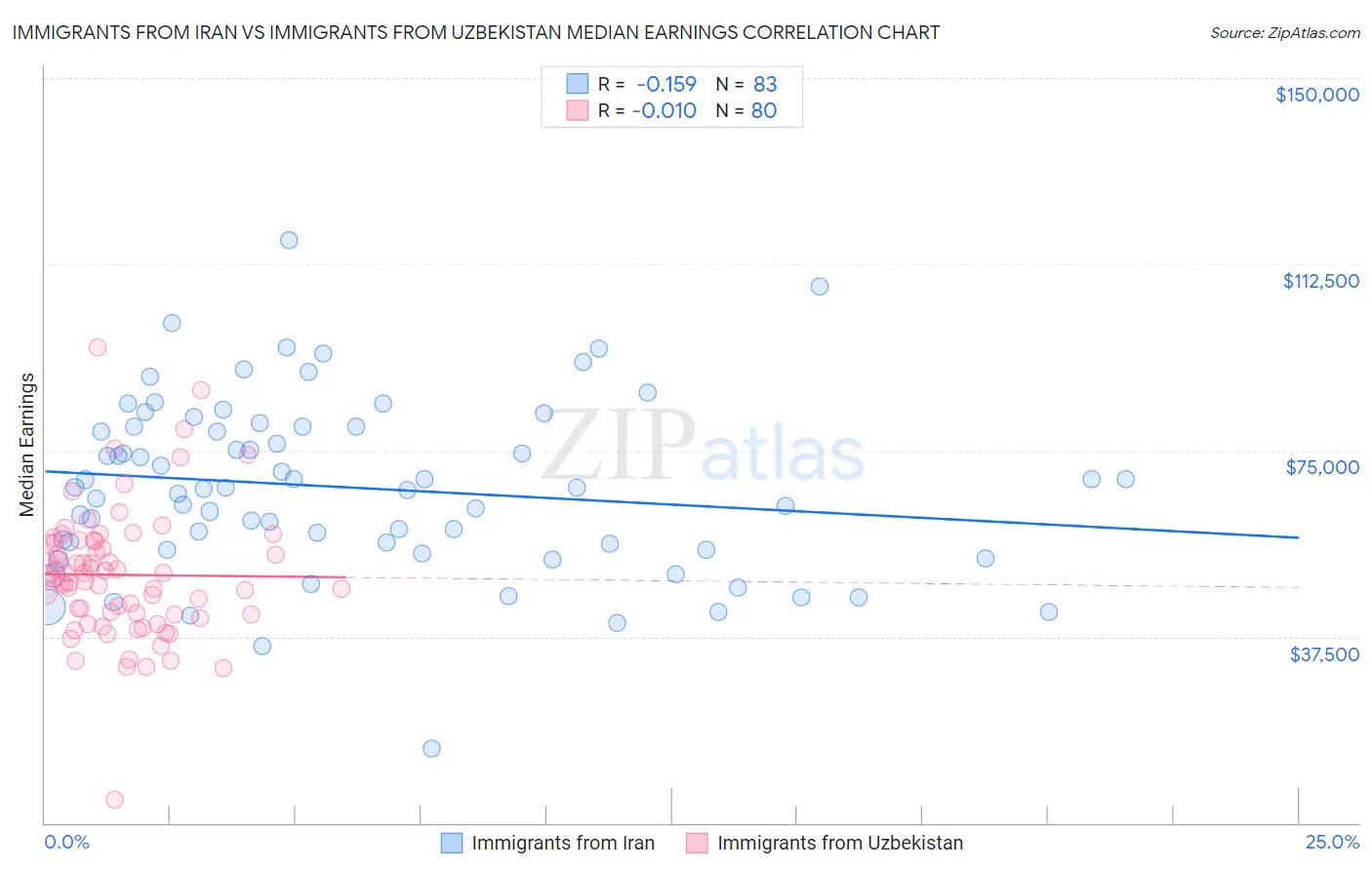 Immigrants from Iran vs Immigrants from Uzbekistan Median Earnings