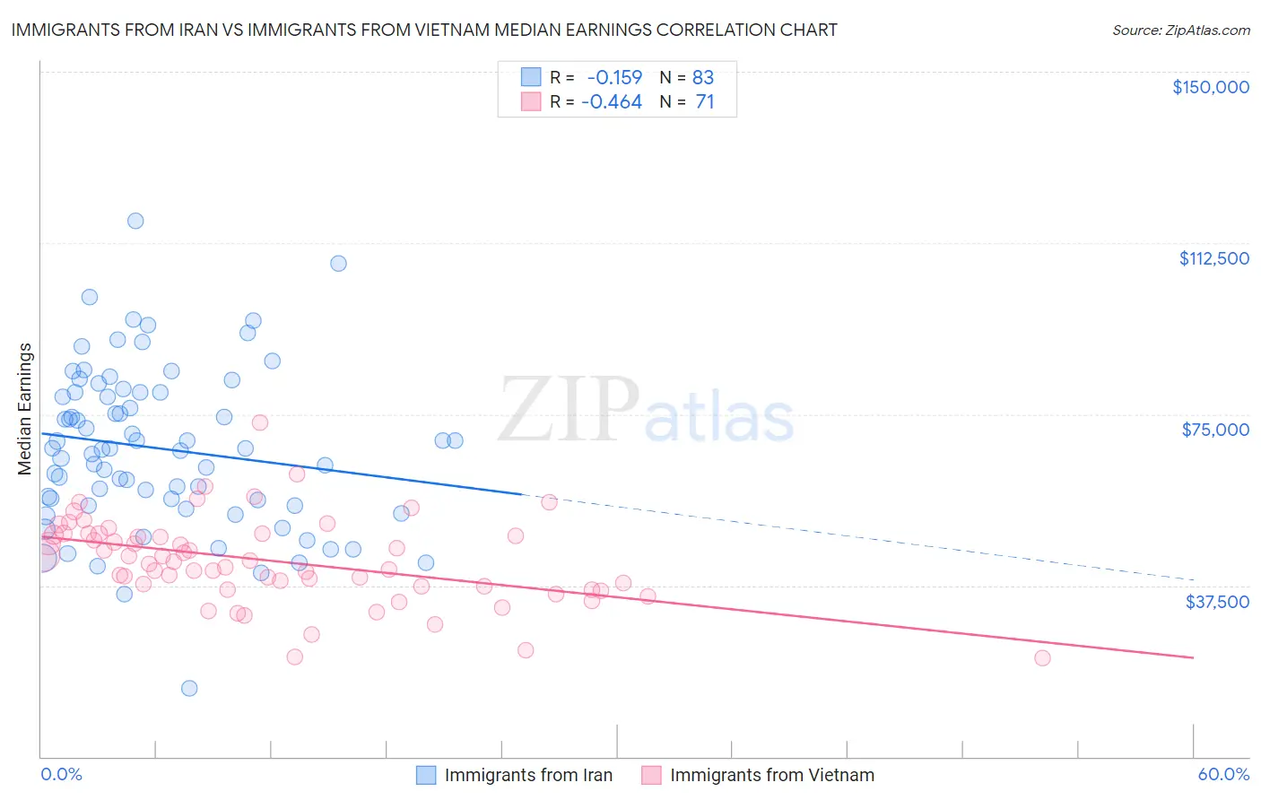 Immigrants from Iran vs Immigrants from Vietnam Median Earnings