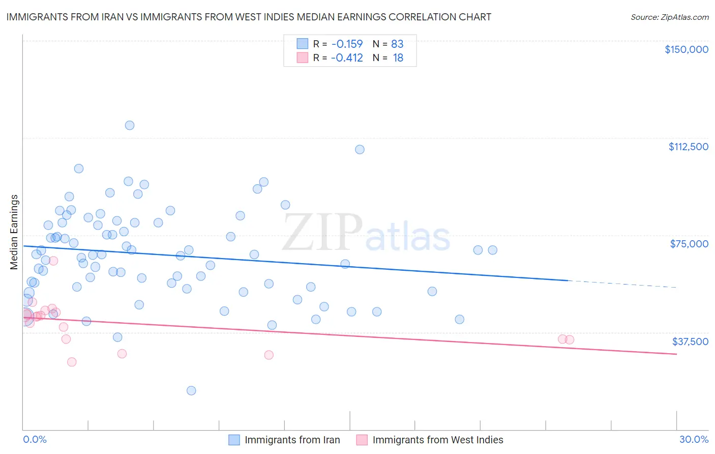 Immigrants from Iran vs Immigrants from West Indies Median Earnings