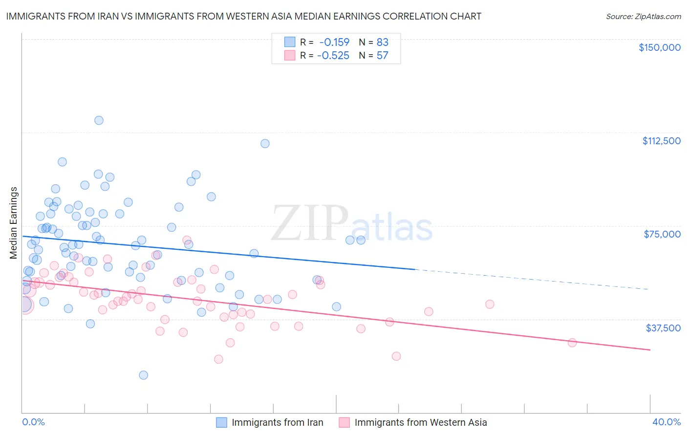 Immigrants from Iran vs Immigrants from Western Asia Median Earnings