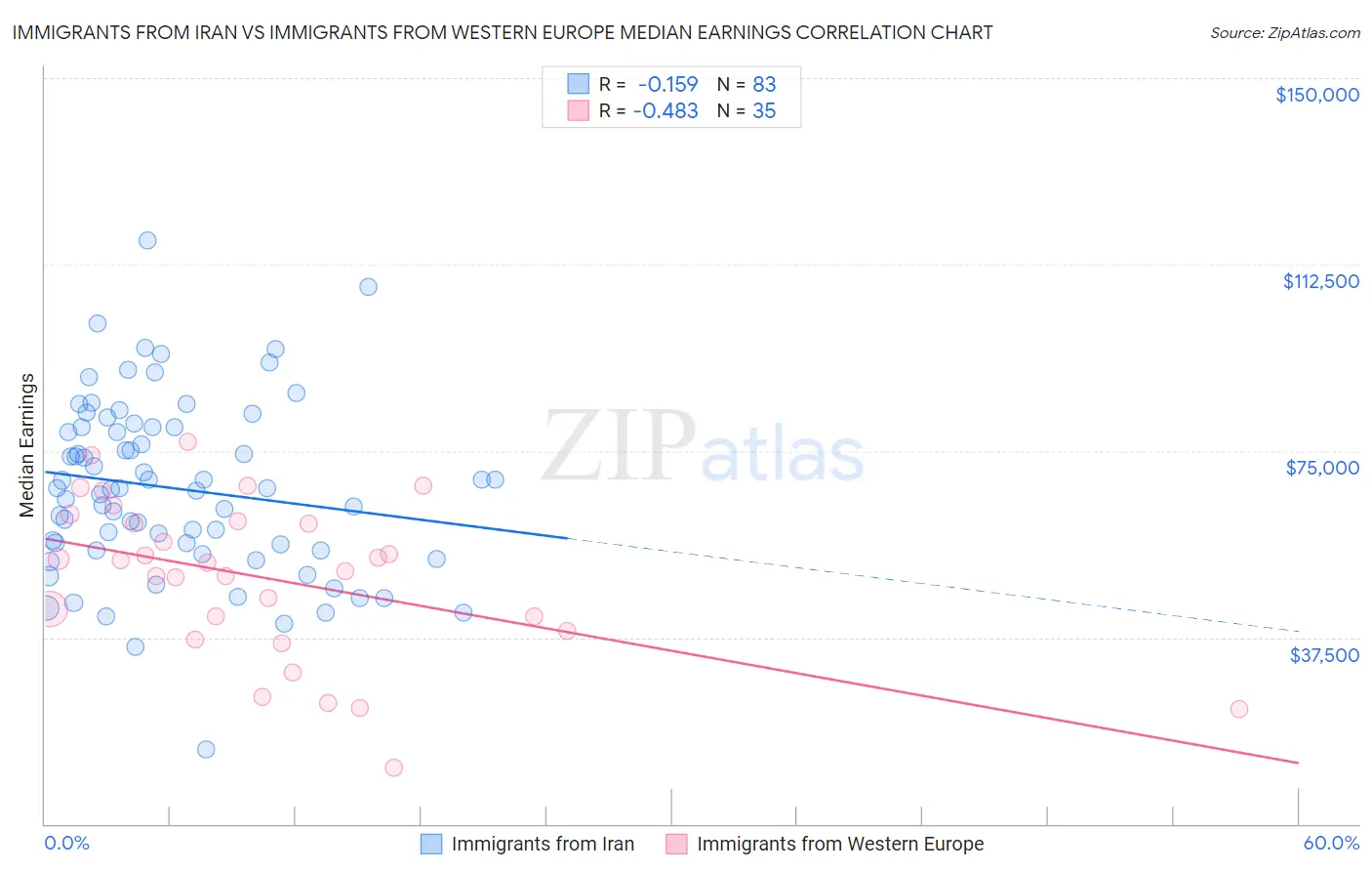 Immigrants from Iran vs Immigrants from Western Europe Median Earnings