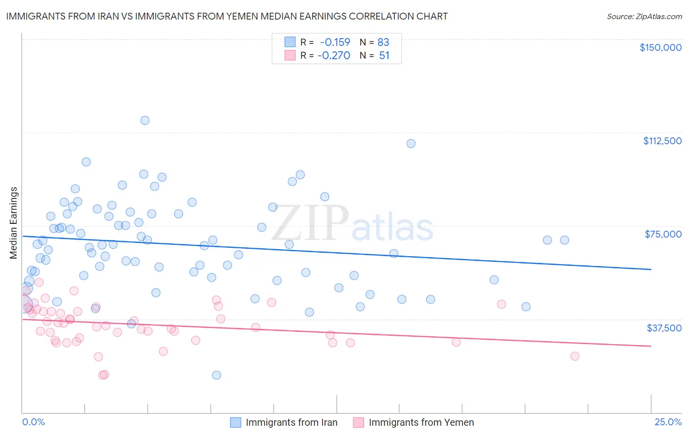 Immigrants from Iran vs Immigrants from Yemen Median Earnings