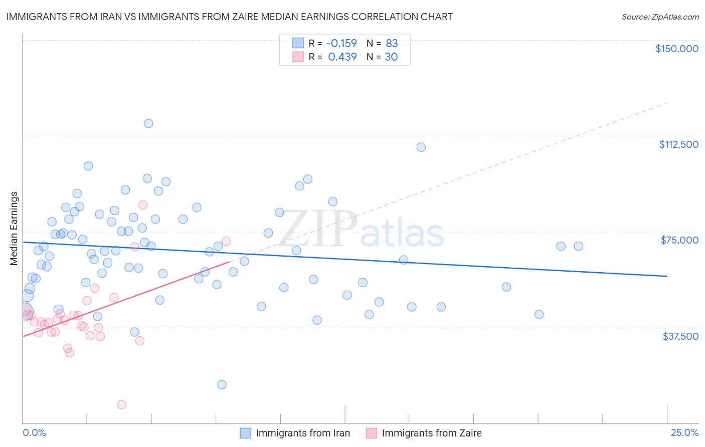 Immigrants from Iran vs Immigrants from Zaire Median Earnings