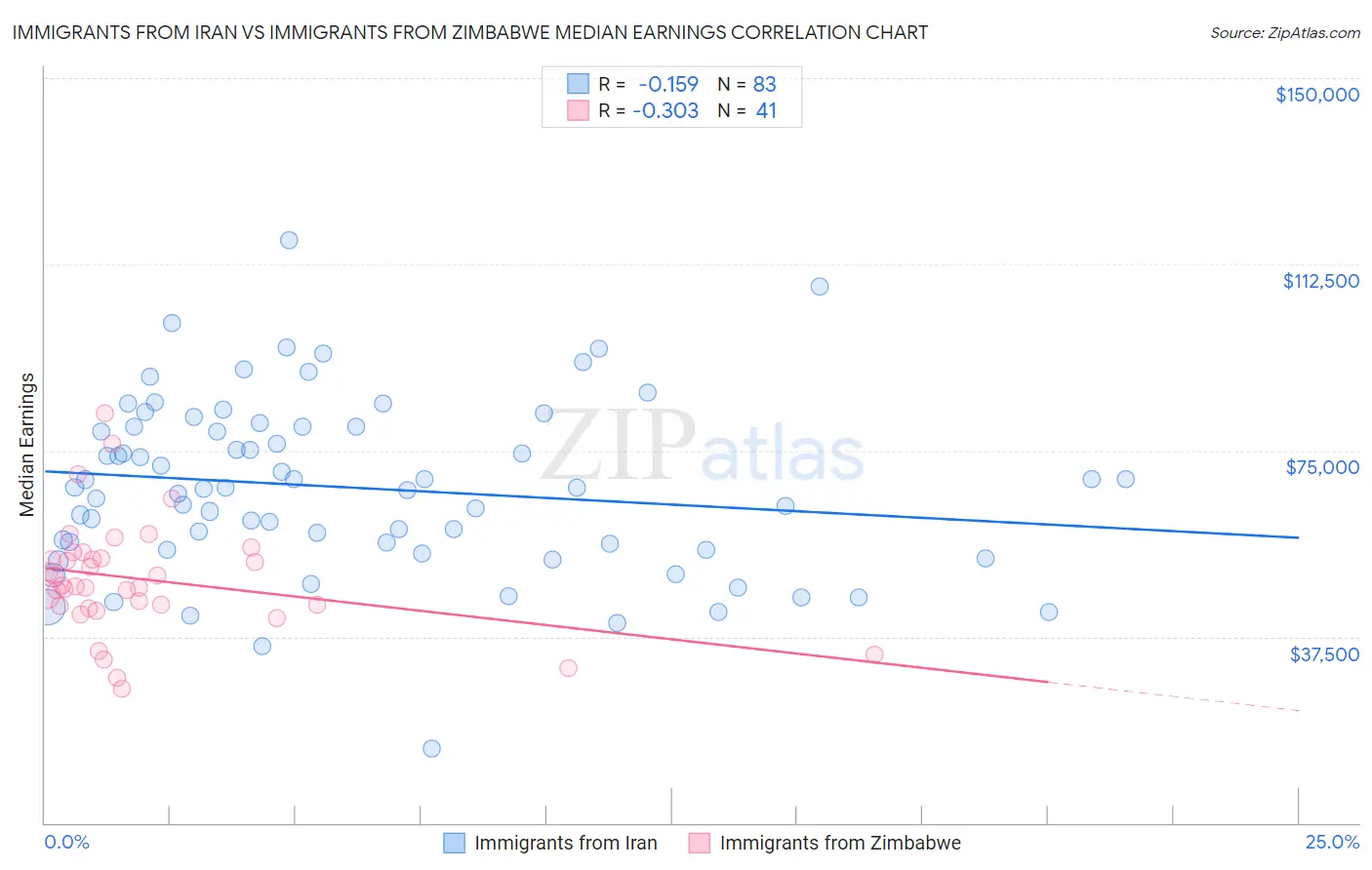 Immigrants from Iran vs Immigrants from Zimbabwe Median Earnings