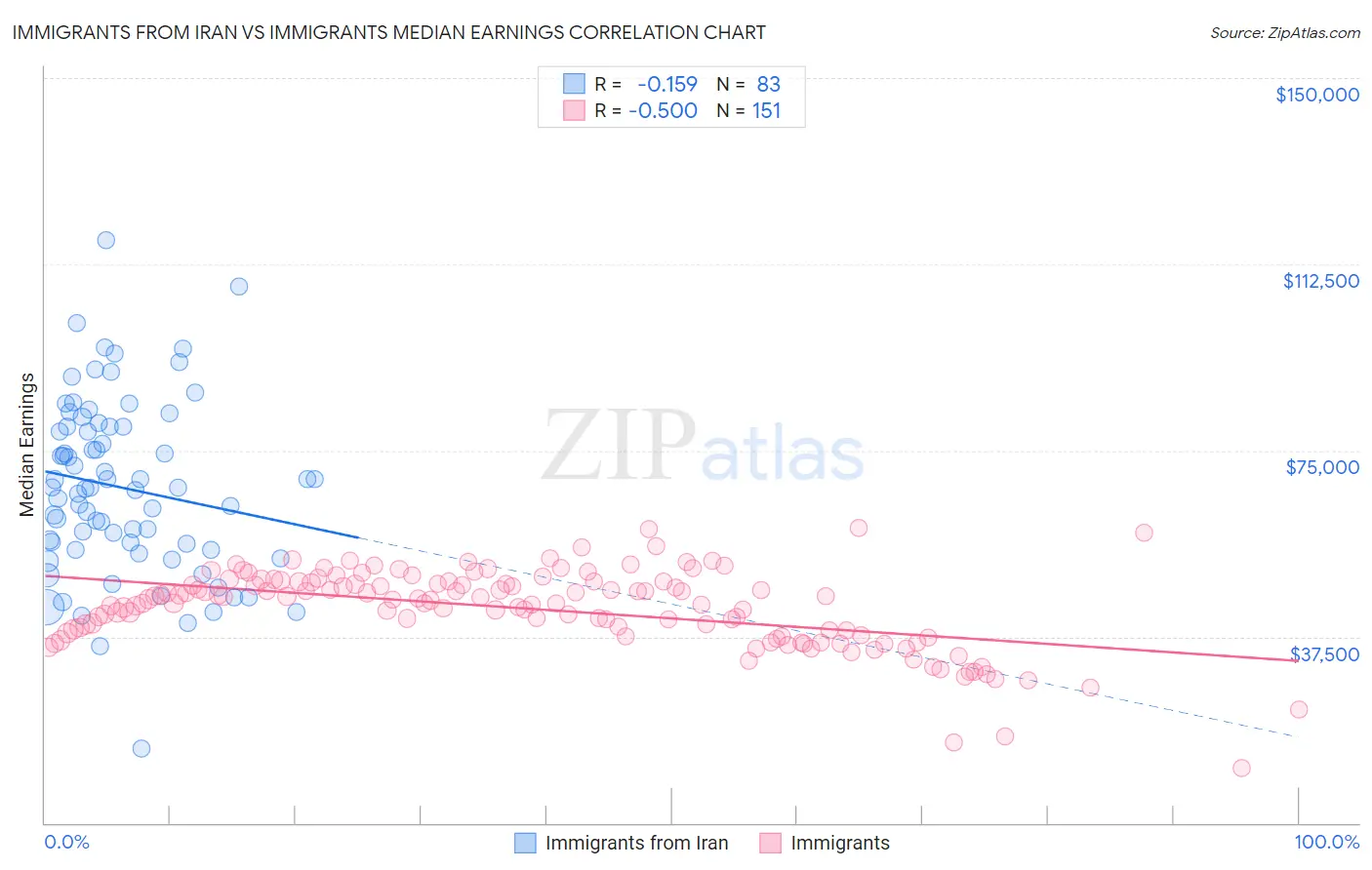 Immigrants from Iran vs Immigrants Median Earnings