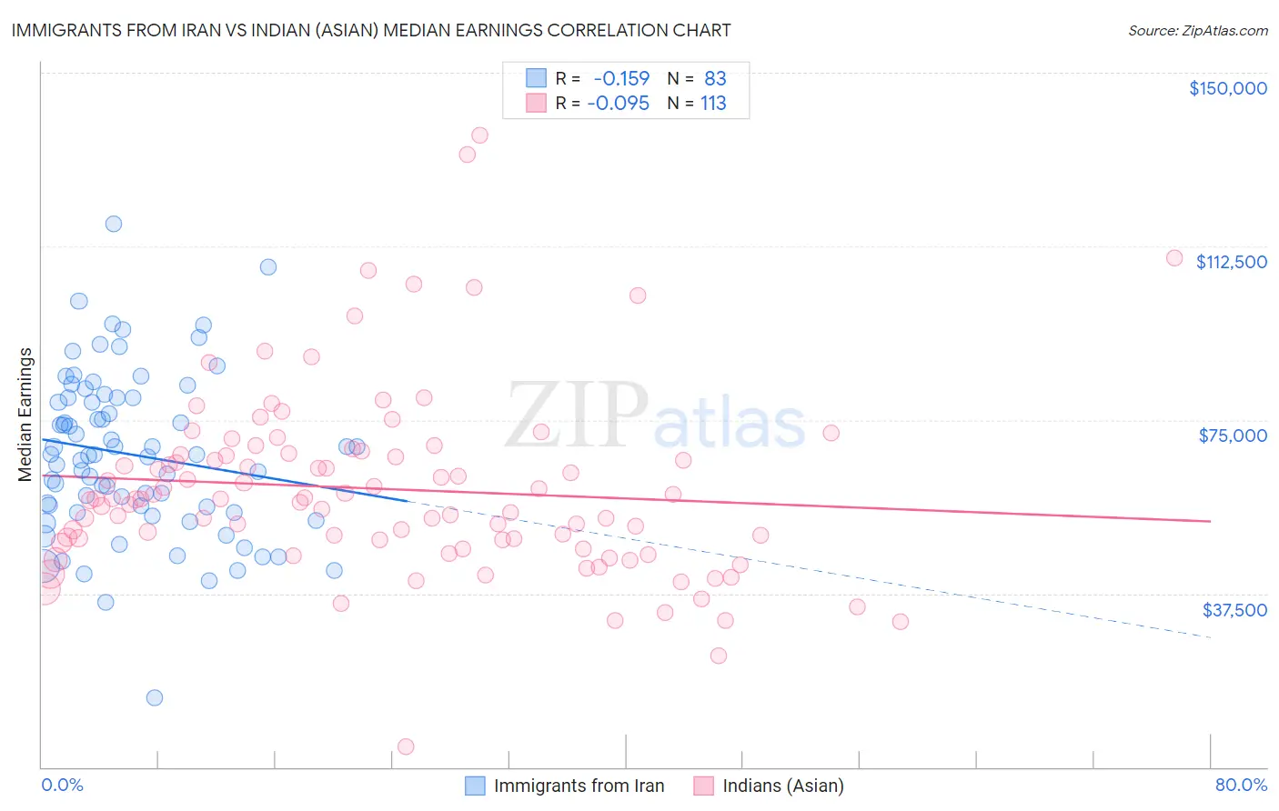 Immigrants from Iran vs Indian (Asian) Median Earnings
