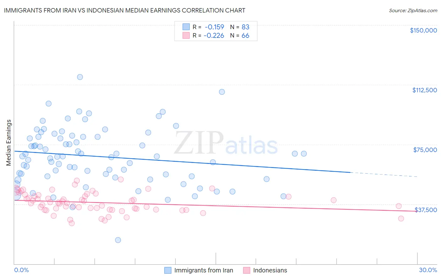Immigrants from Iran vs Indonesian Median Earnings