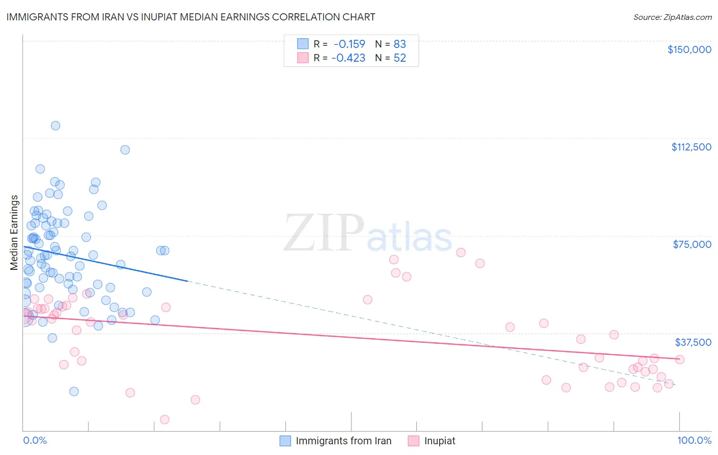 Immigrants from Iran vs Inupiat Median Earnings