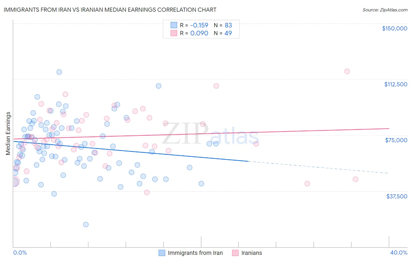 Immigrants from Iran vs Iranian Median Earnings