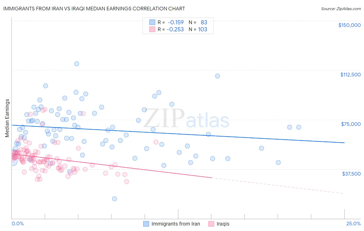 Immigrants from Iran vs Iraqi Median Earnings