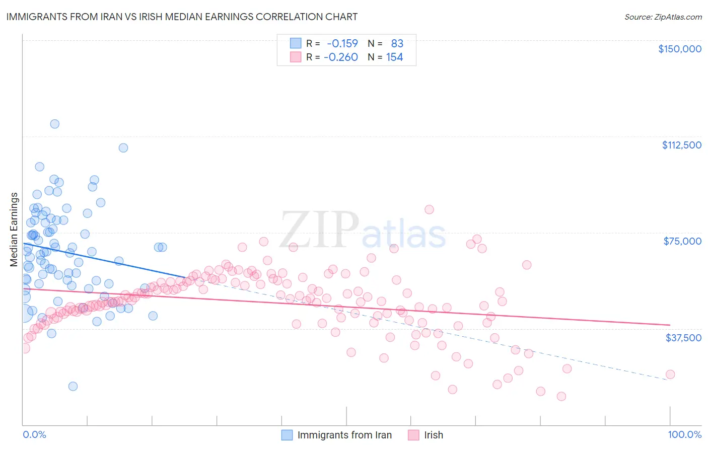 Immigrants from Iran vs Irish Median Earnings