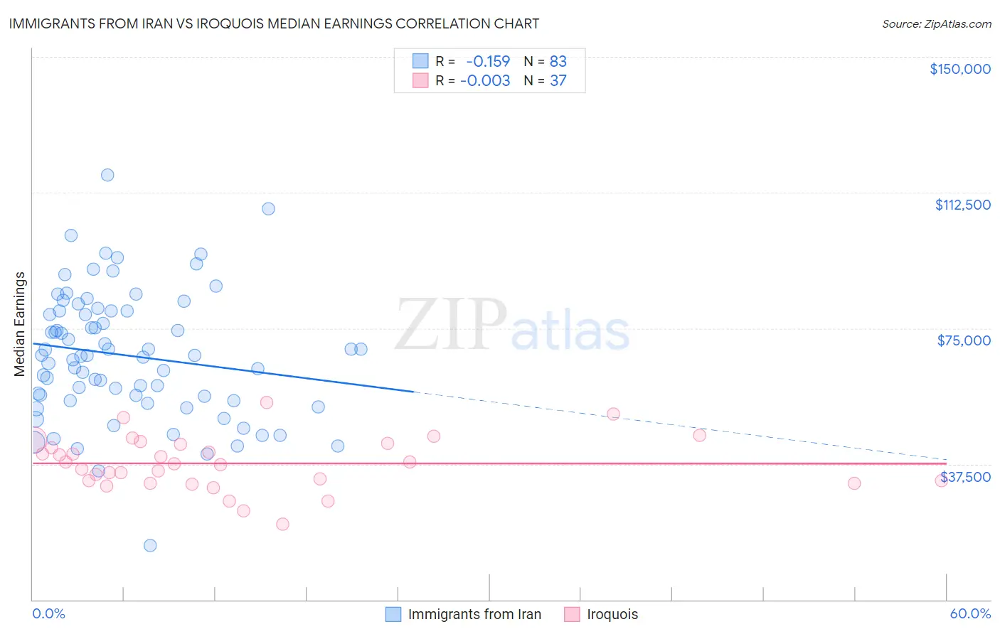 Immigrants from Iran vs Iroquois Median Earnings