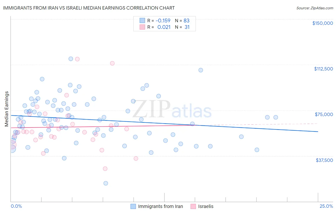 Immigrants from Iran vs Israeli Median Earnings