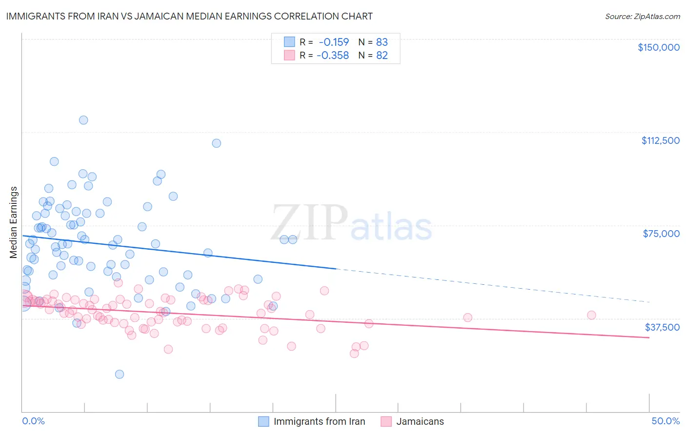 Immigrants from Iran vs Jamaican Median Earnings
