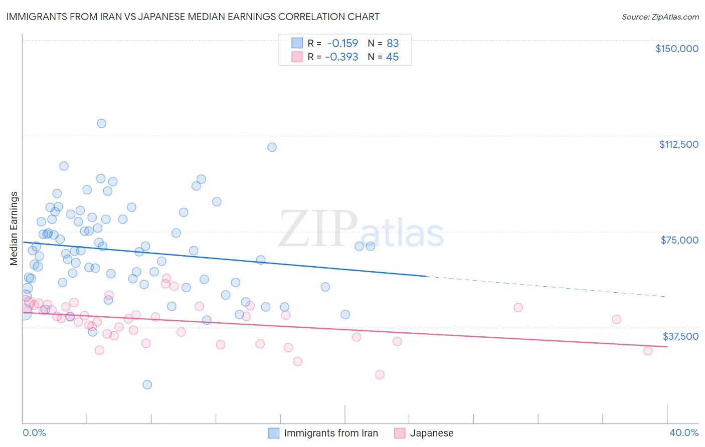 Immigrants from Iran vs Japanese Median Earnings