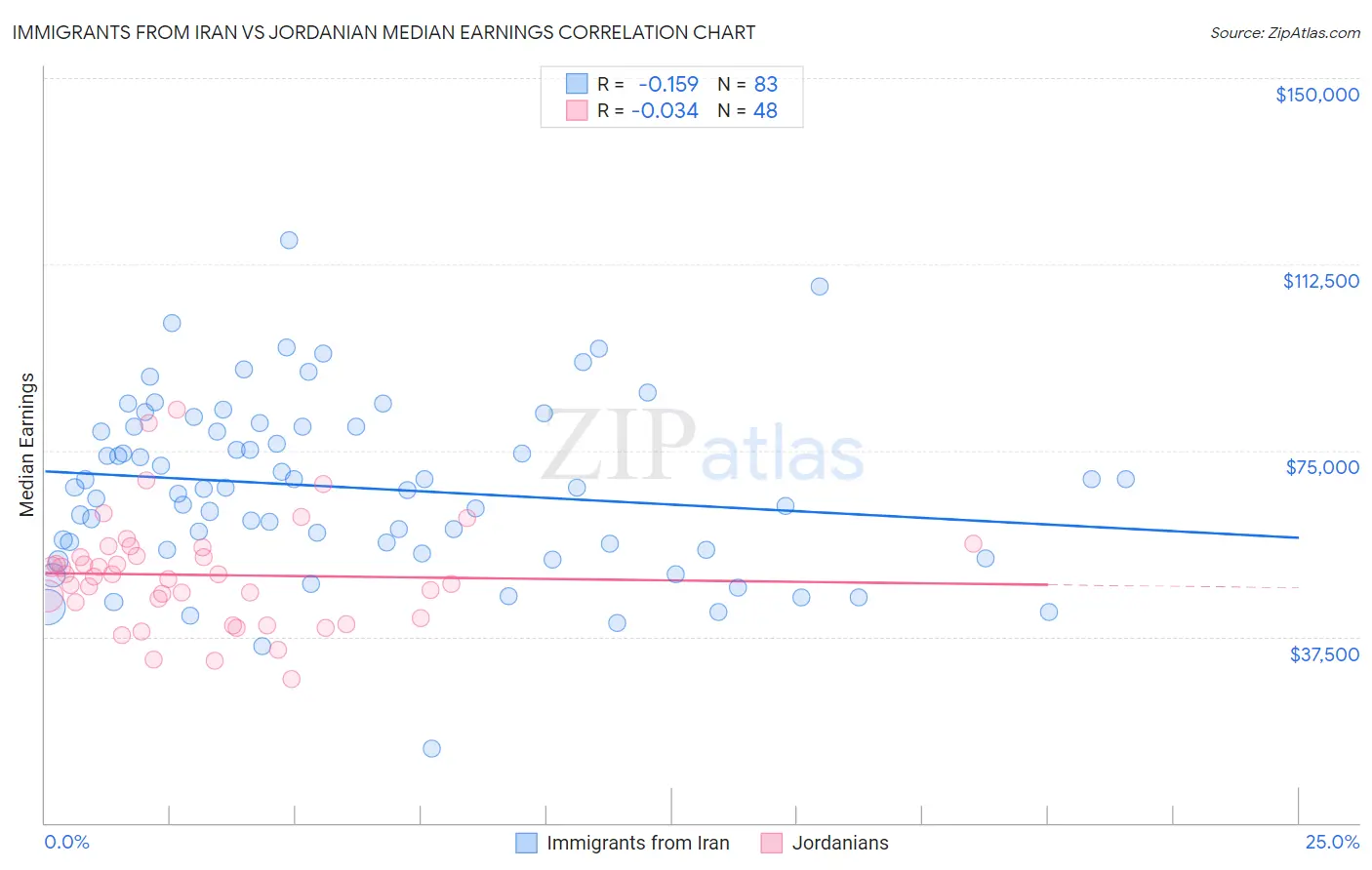 Immigrants from Iran vs Jordanian Median Earnings