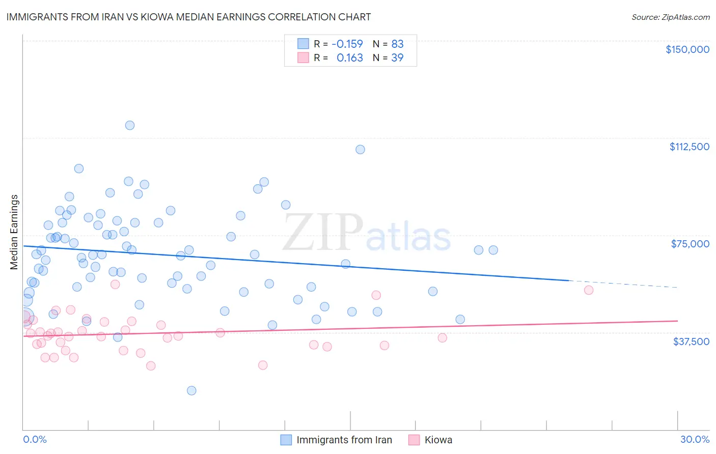 Immigrants from Iran vs Kiowa Median Earnings