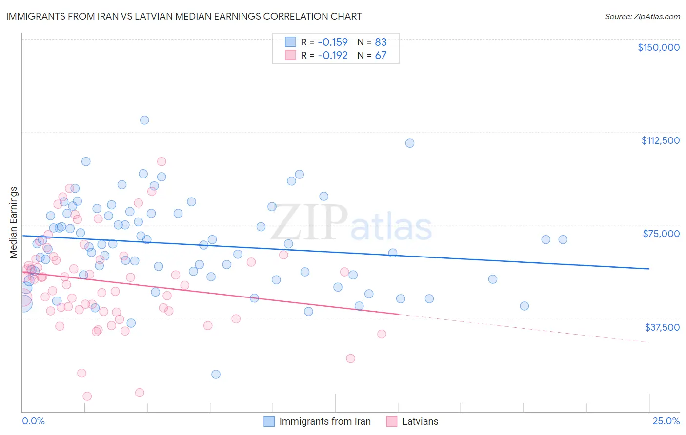 Immigrants from Iran vs Latvian Median Earnings