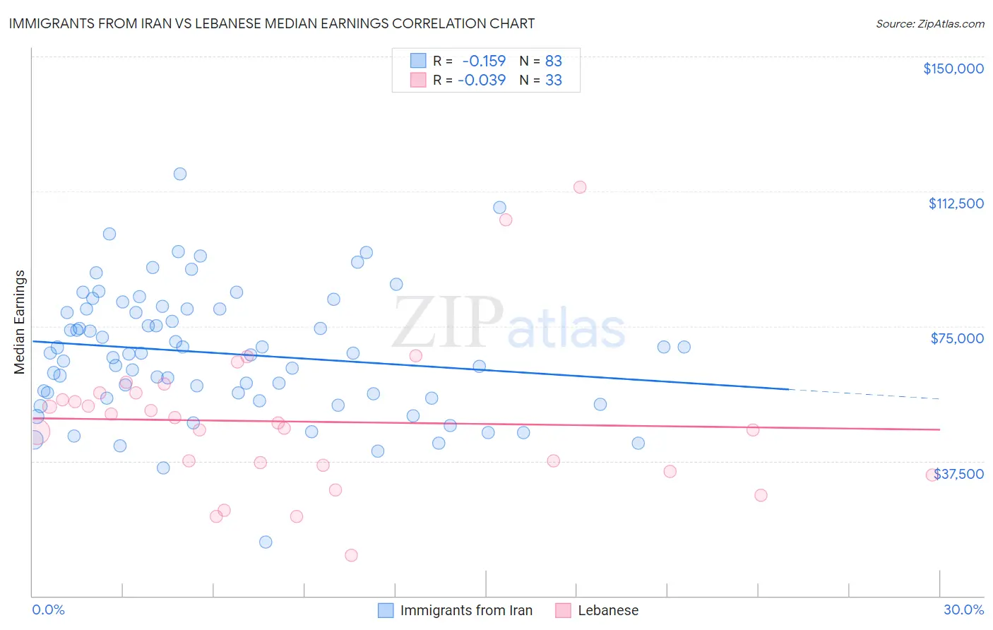 Immigrants from Iran vs Lebanese Median Earnings