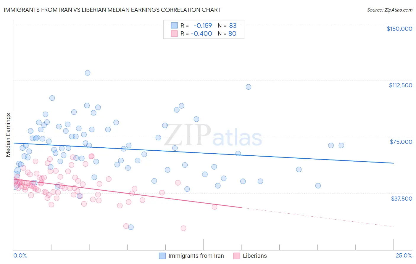 Immigrants from Iran vs Liberian Median Earnings