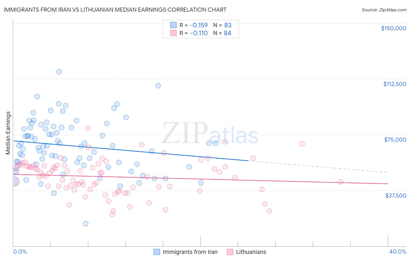 Immigrants from Iran vs Lithuanian Median Earnings