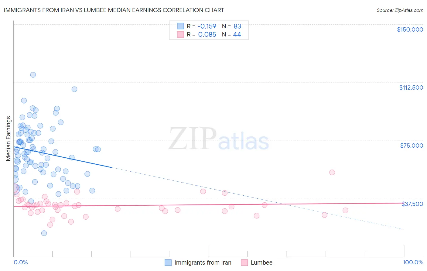 Immigrants from Iran vs Lumbee Median Earnings