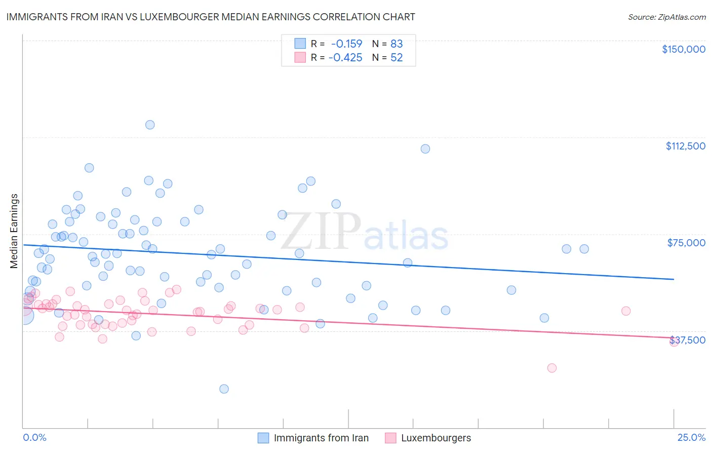 Immigrants from Iran vs Luxembourger Median Earnings