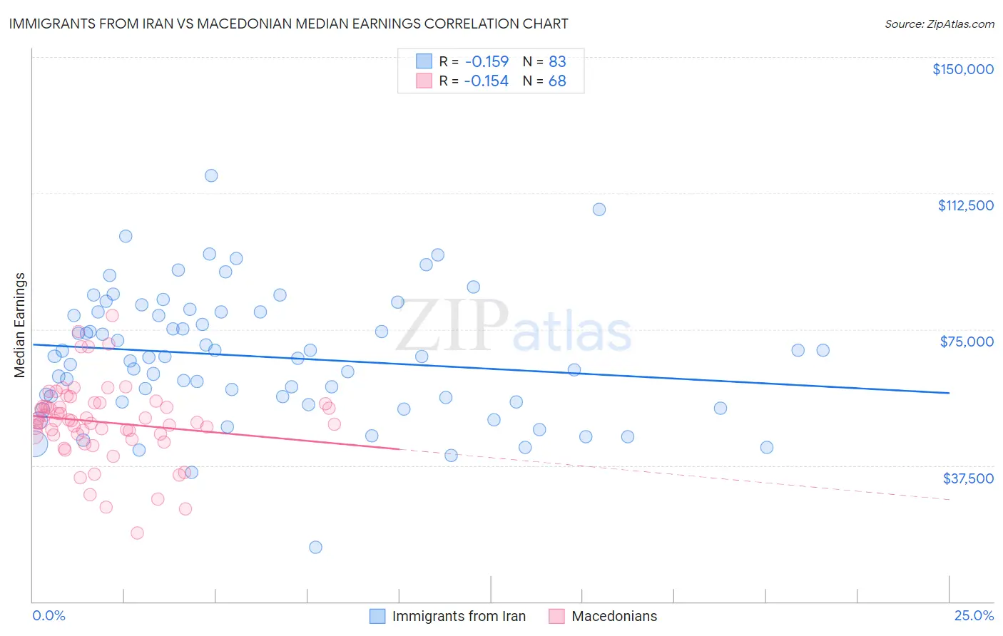 Immigrants from Iran vs Macedonian Median Earnings