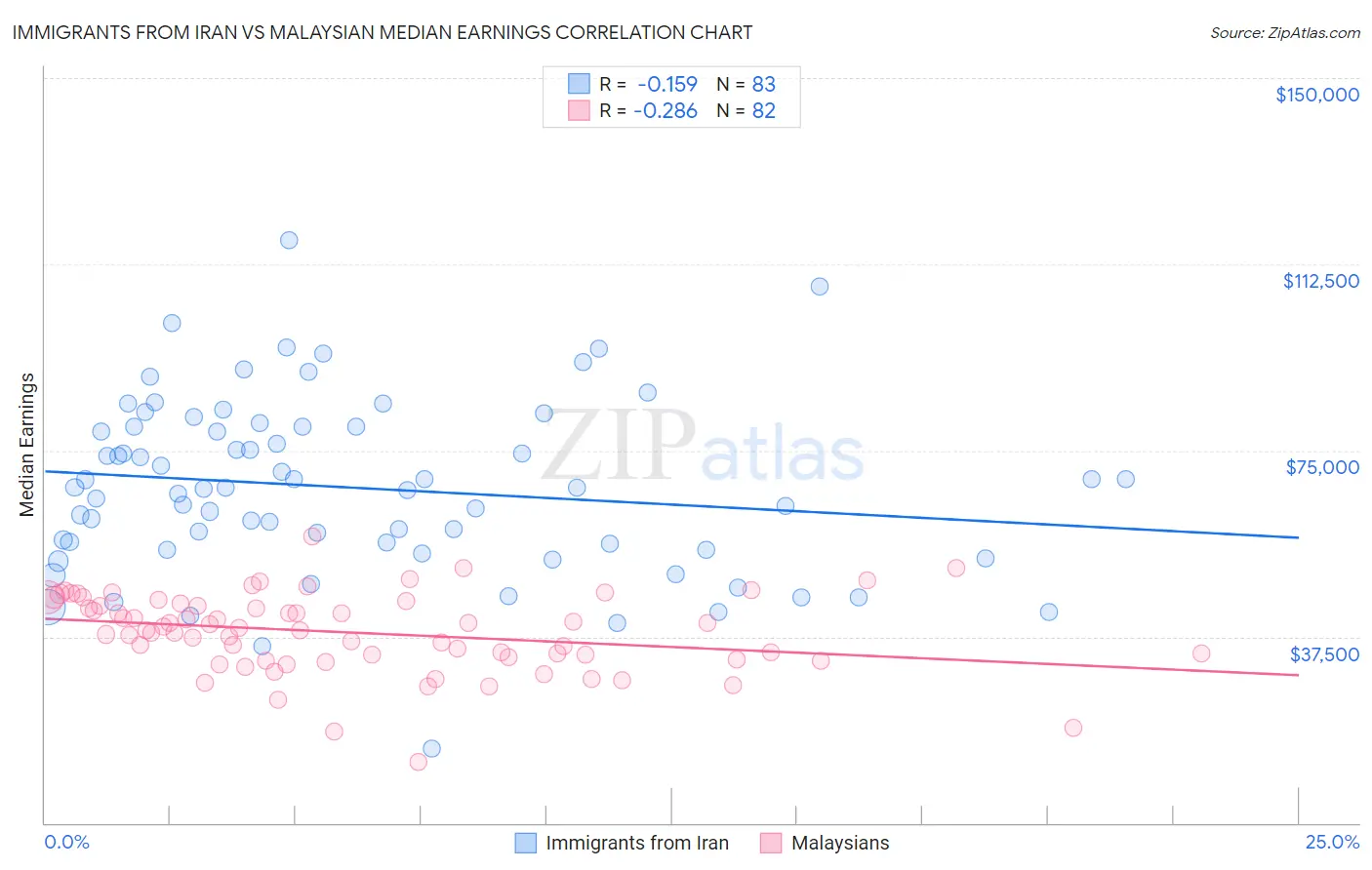 Immigrants from Iran vs Malaysian Median Earnings