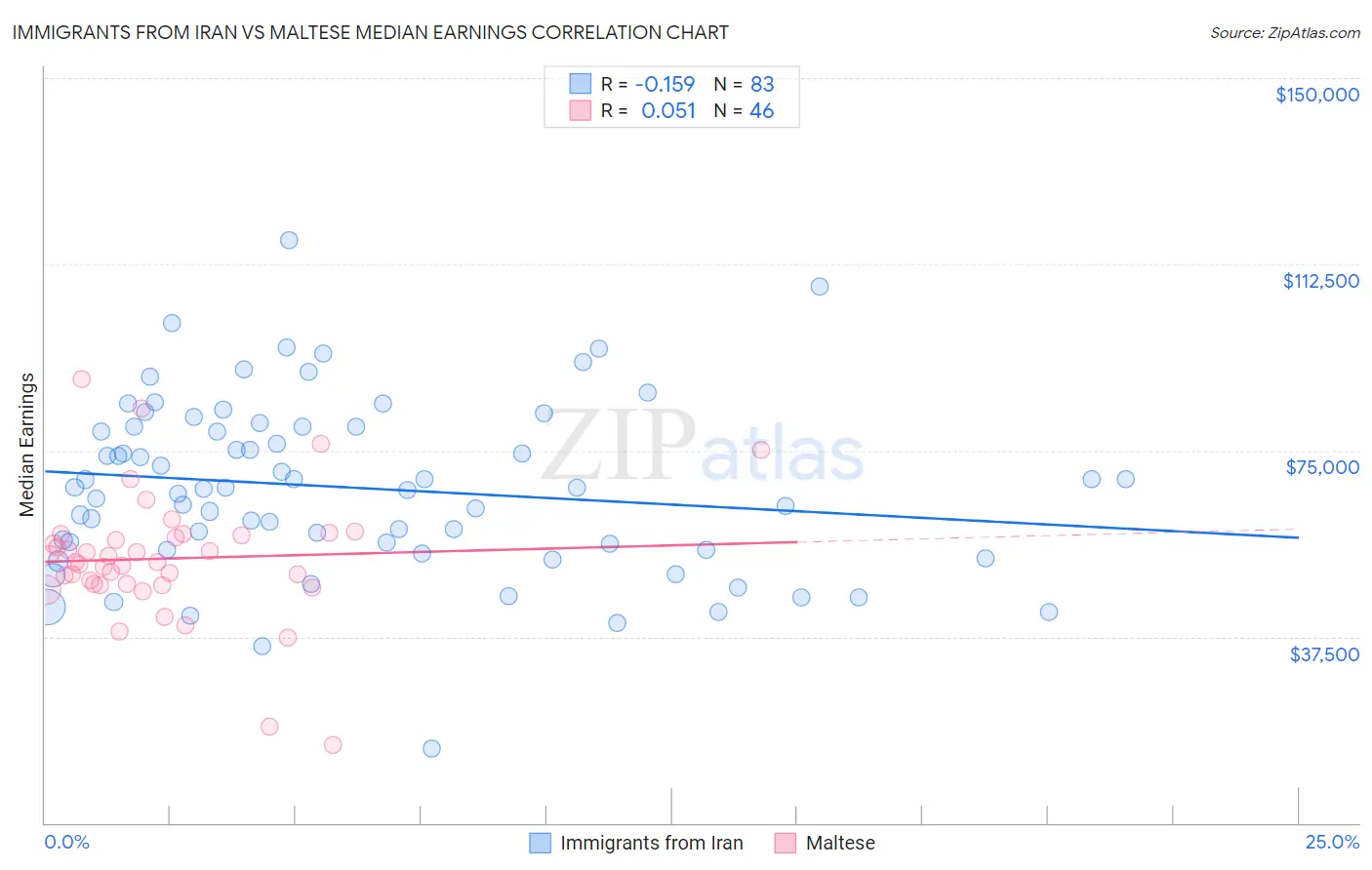 Immigrants from Iran vs Maltese Median Earnings
