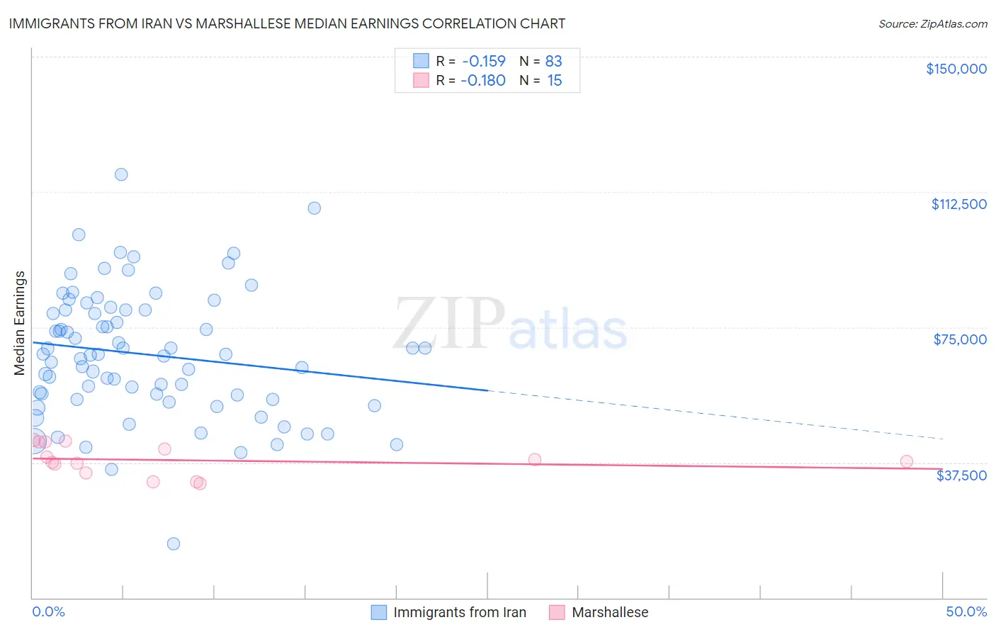 Immigrants from Iran vs Marshallese Median Earnings