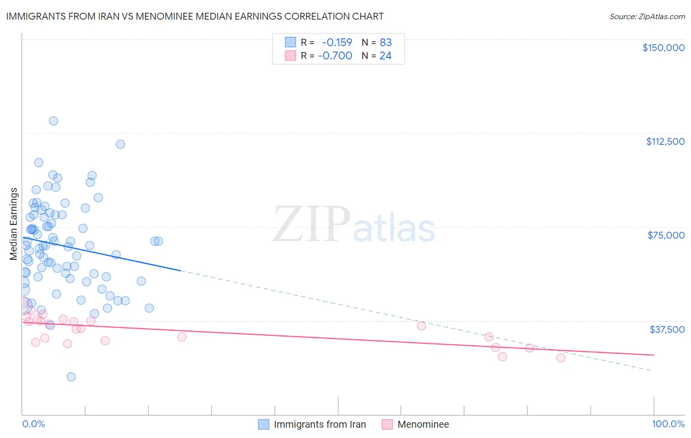 Immigrants from Iran vs Menominee Median Earnings
